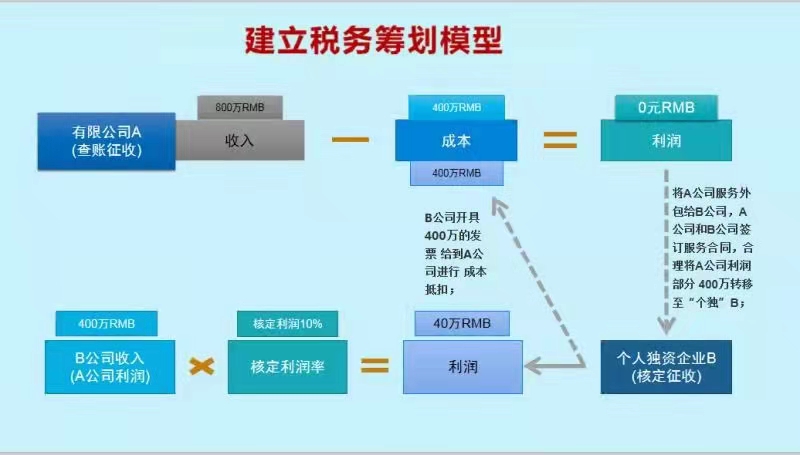 郑州一般纳税人公司如何做好财税合规规避税务风险？